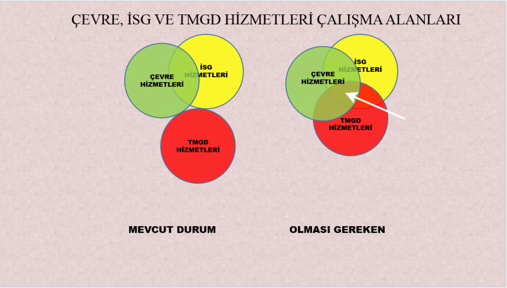 Yapı ve İnşaatta TMGD, Çevre ve İsg Risk Belirleme